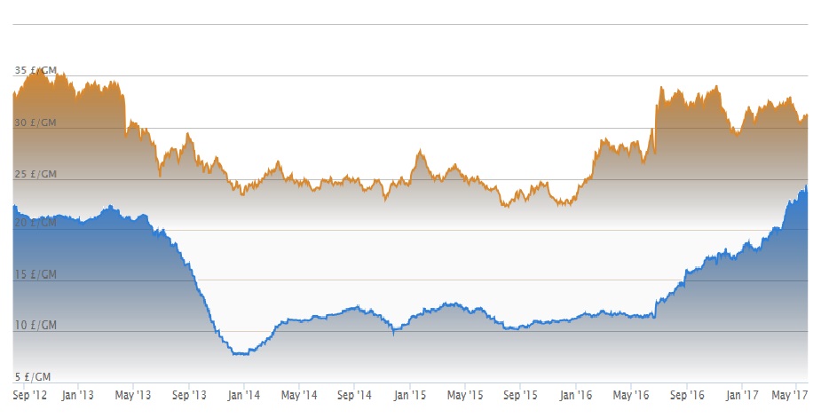 Iridium price progress to 2017